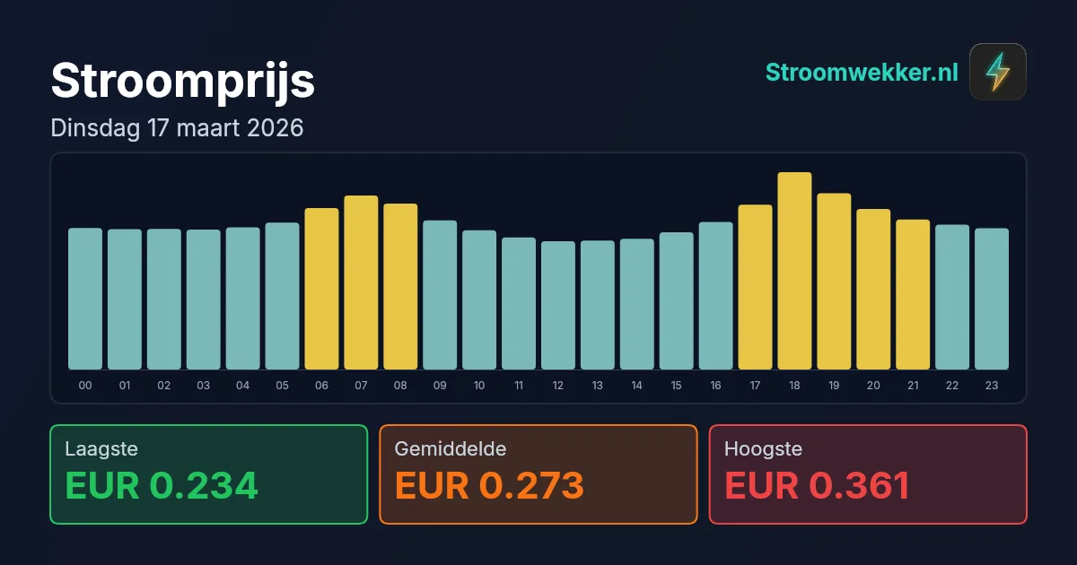 Prijsgrafiek voor dinsdag 17 maart 2026