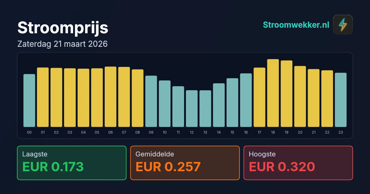 Prijsgrafiek voor zaterdag 21 maart 2026
