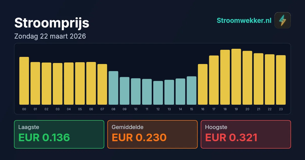 Prijsgrafiek voor zondag 22 maart 2026