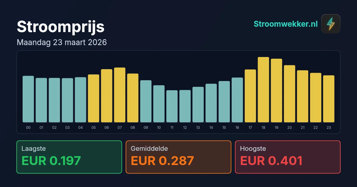 Prijsgrafiek voor maandag 23 maart 2026