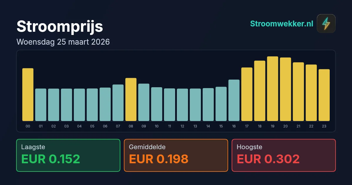 Prijsgrafiek voor woensdag 25 maart 2026