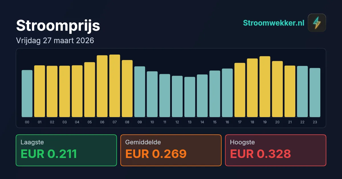 Prijsgrafiek voor vrijdag 27 maart 2026