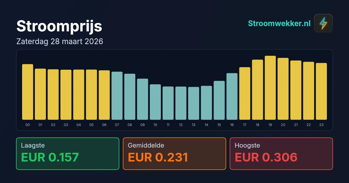 Prijsgrafiek voor zaterdag 28 maart 2026