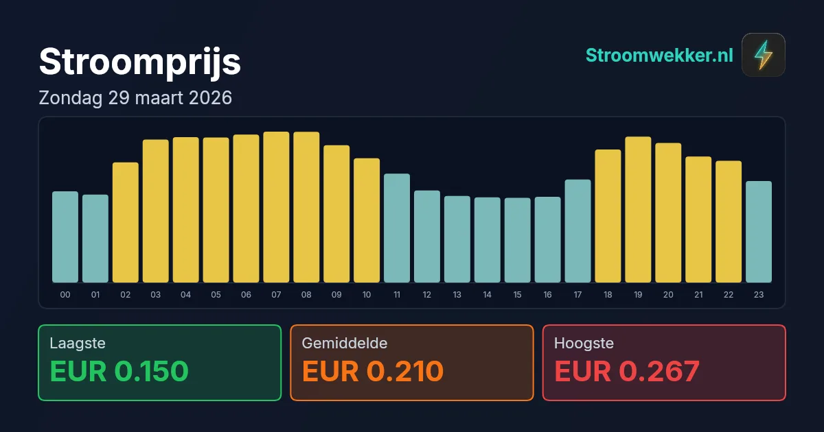 Prijsgrafiek voor zondag 29 maart 2026