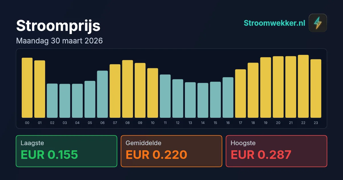 Prijsgrafiek voor maandag 30 maart 2026