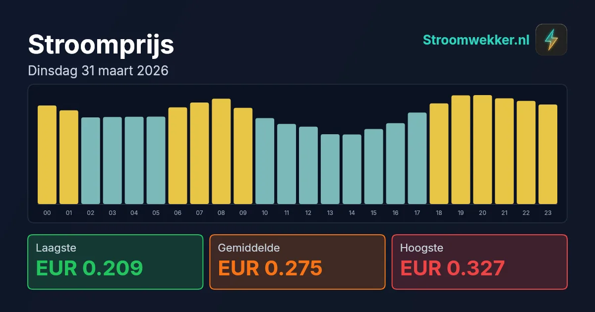 Prijsgrafiek voor dinsdag 31 maart 2026