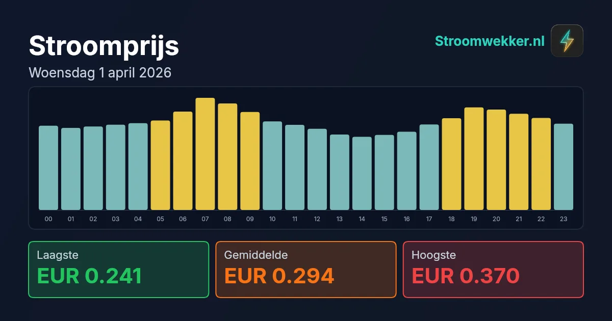 Prijsgrafiek voor woensdag 1 april 2026