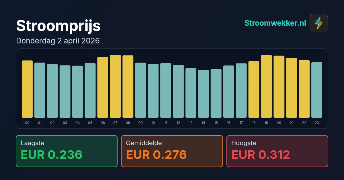 Prijsgrafiek voor donderdag 2 april 2026