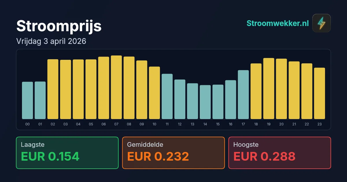 Prijsgrafiek voor vrijdag 3 april 2026