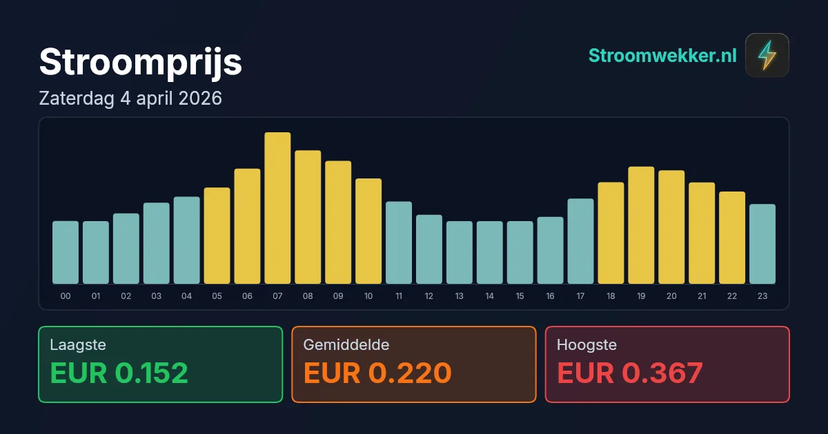 Prijsgrafiek voor zaterdag 4 april 2026