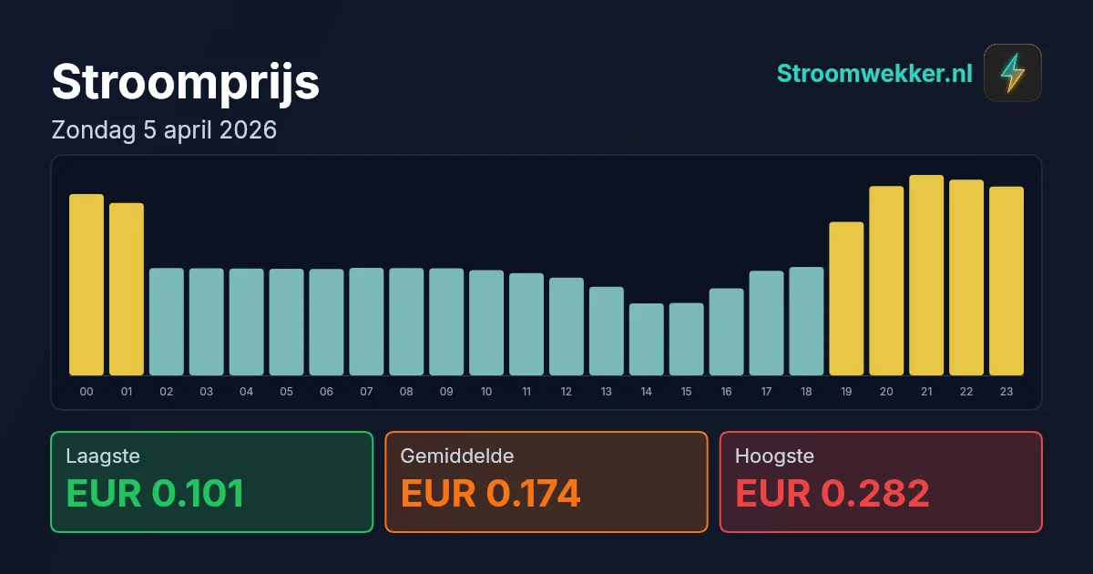 Prijsgrafiek voor zondag 5 april 2026