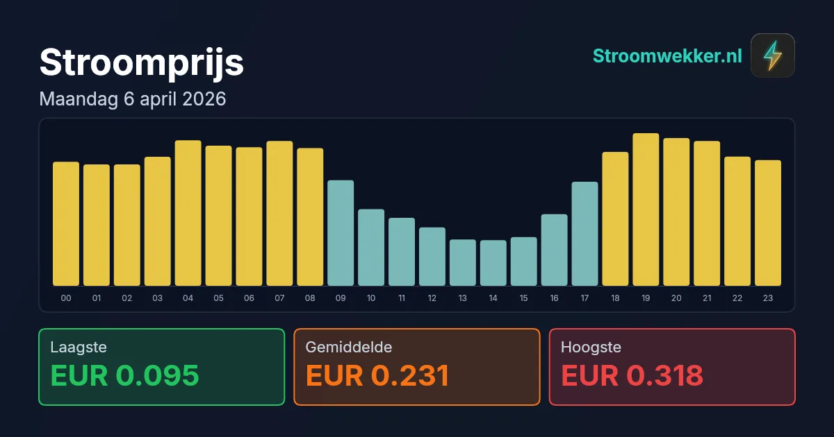Prijsgrafiek voor maandag 6 april 2026