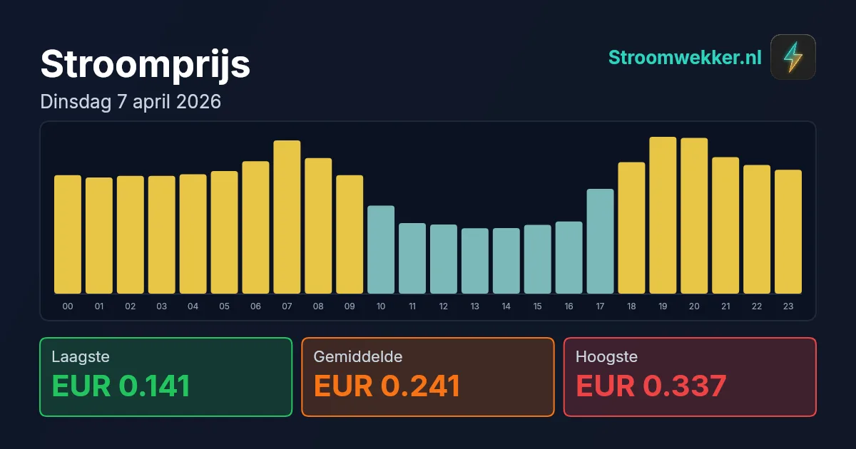 Prijsgrafiek voor dinsdag 7 april 2026