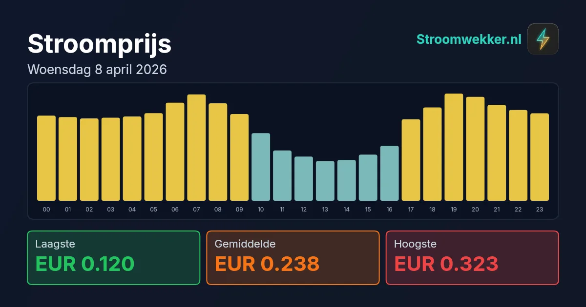Prijsgrafiek voor woensdag 8 april 2026