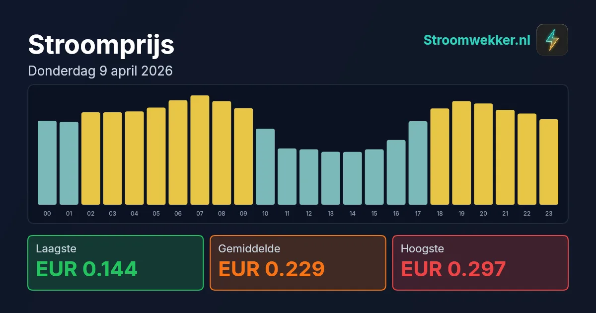 Prijsgrafiek voor donderdag 9 april 2026