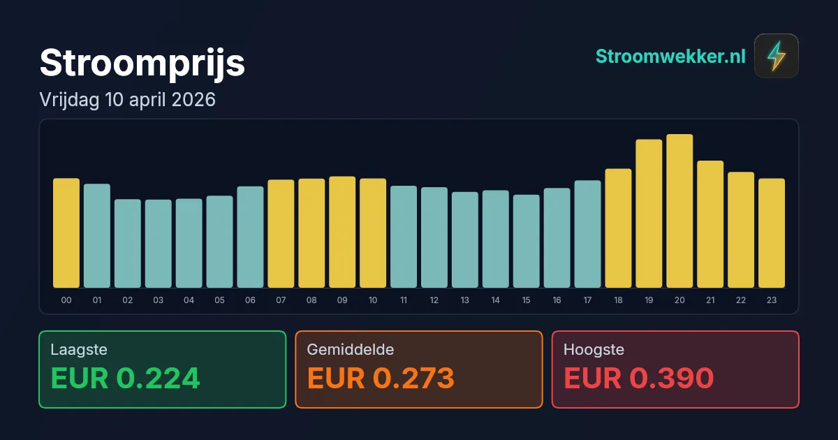 Prijsgrafiek voor vrijdag 10 april 2026
