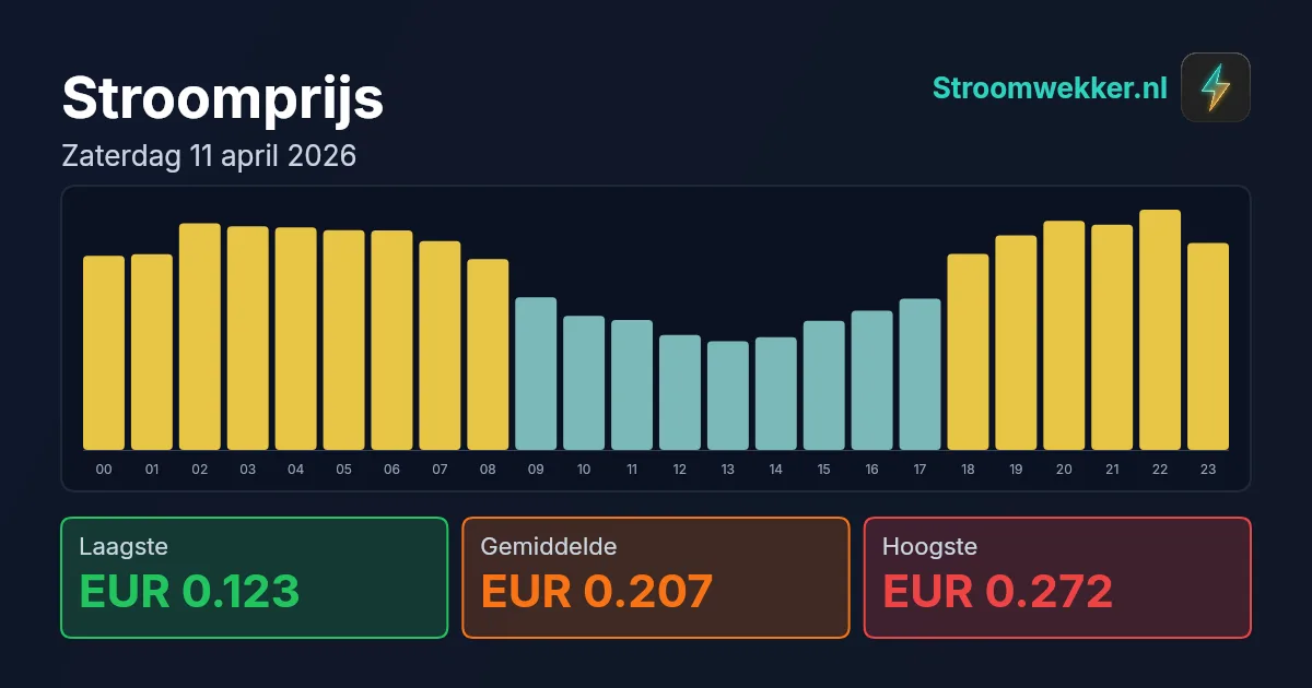 Prijsgrafiek voor zaterdag 11 april 2026