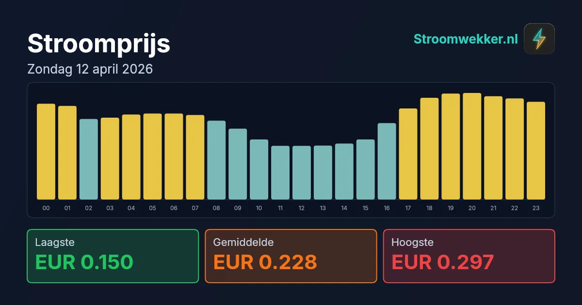 Prijsgrafiek voor zondag 12 april 2026