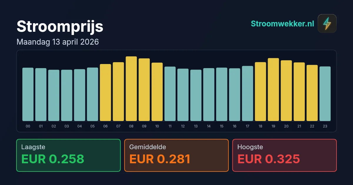 Prijsgrafiek voor maandag 13 april 2026