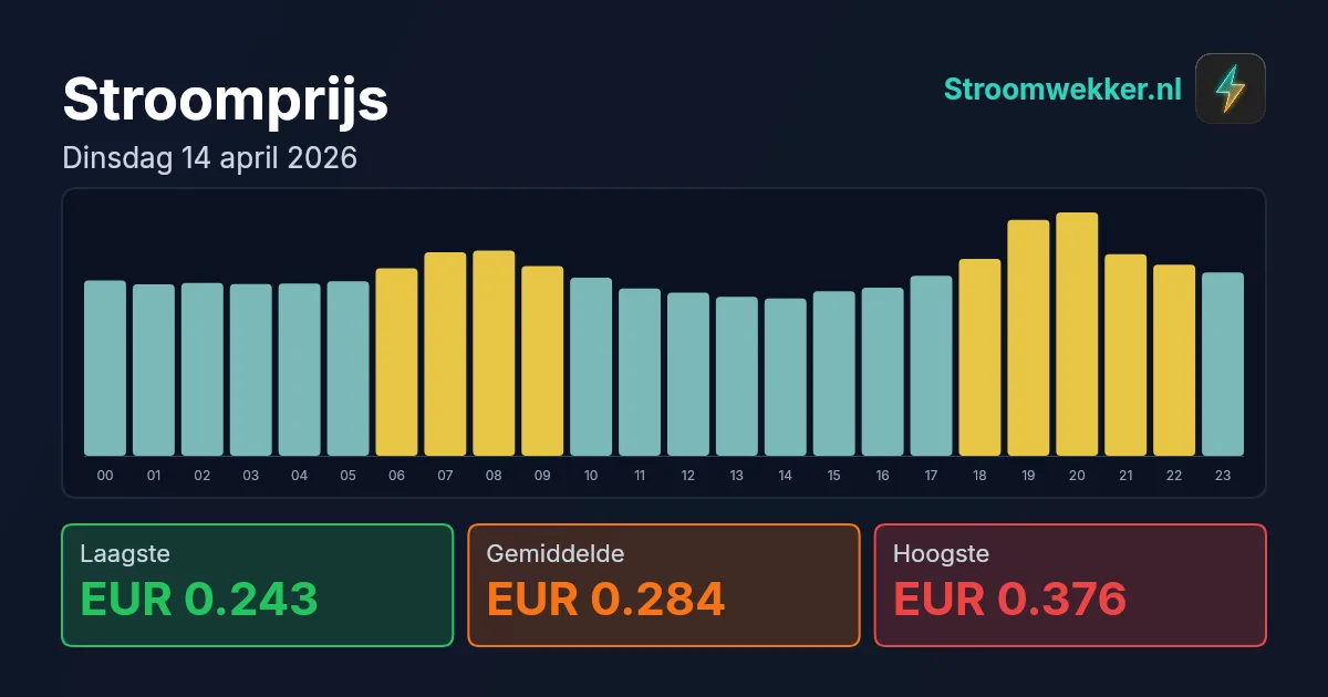 Prijsgrafiek voor dinsdag 14 april 2026