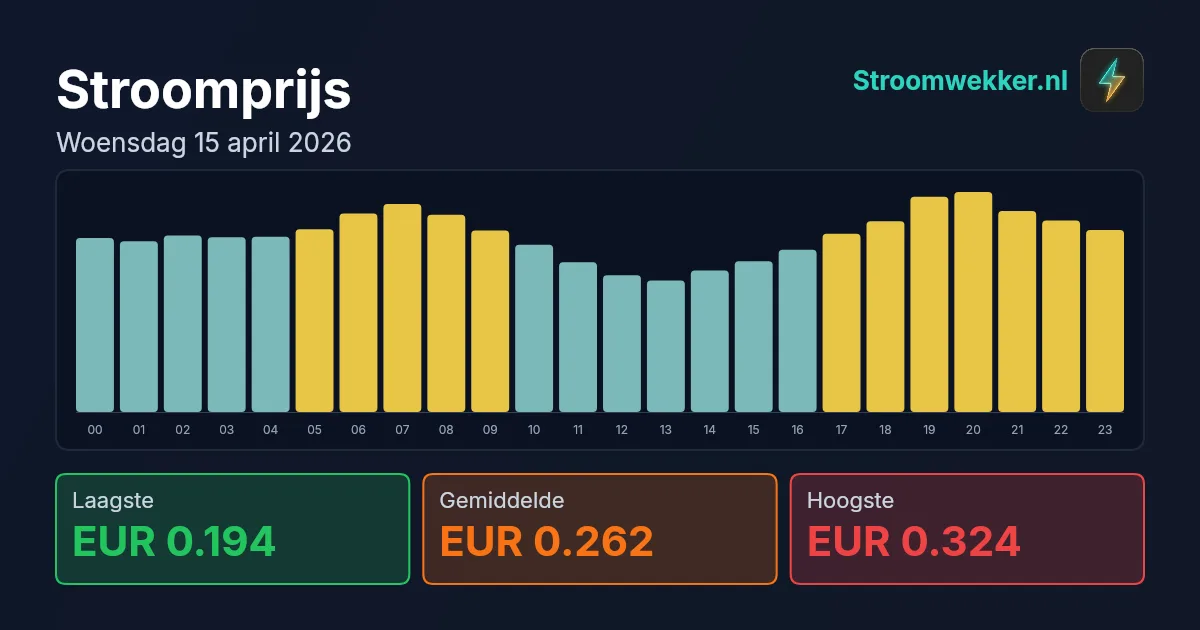 Prijsgrafiek voor woensdag 15 april 2026