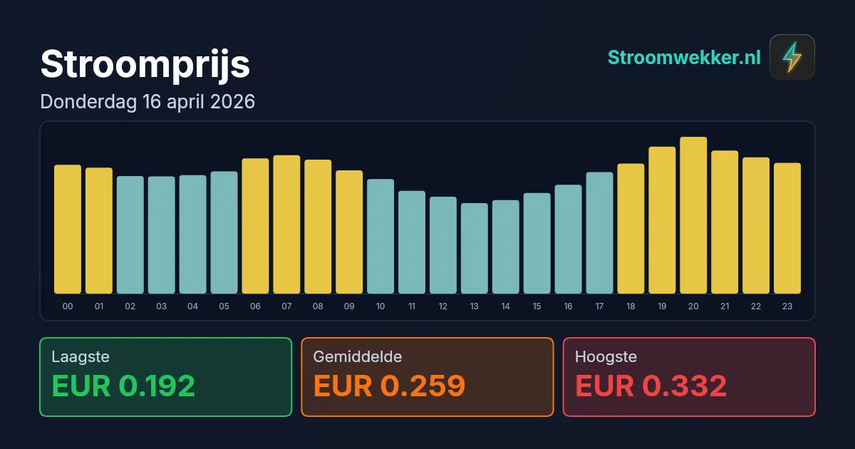 Prijsgrafiek voor donderdag 16 april 2026