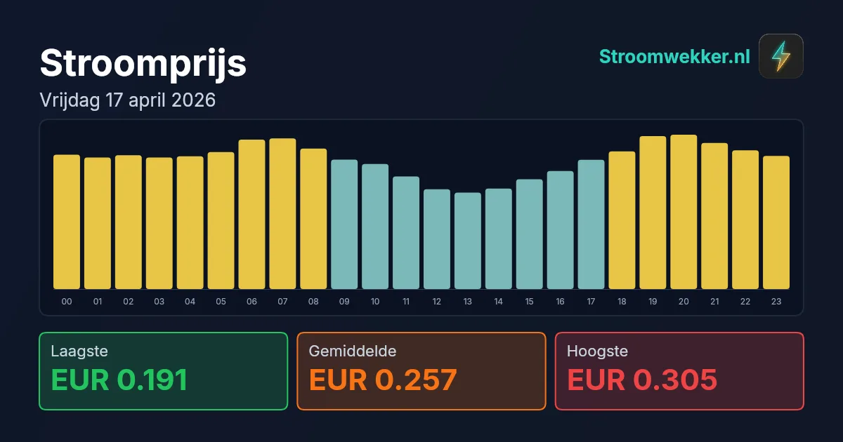 Prijsgrafiek voor vrijdag 17 april 2026