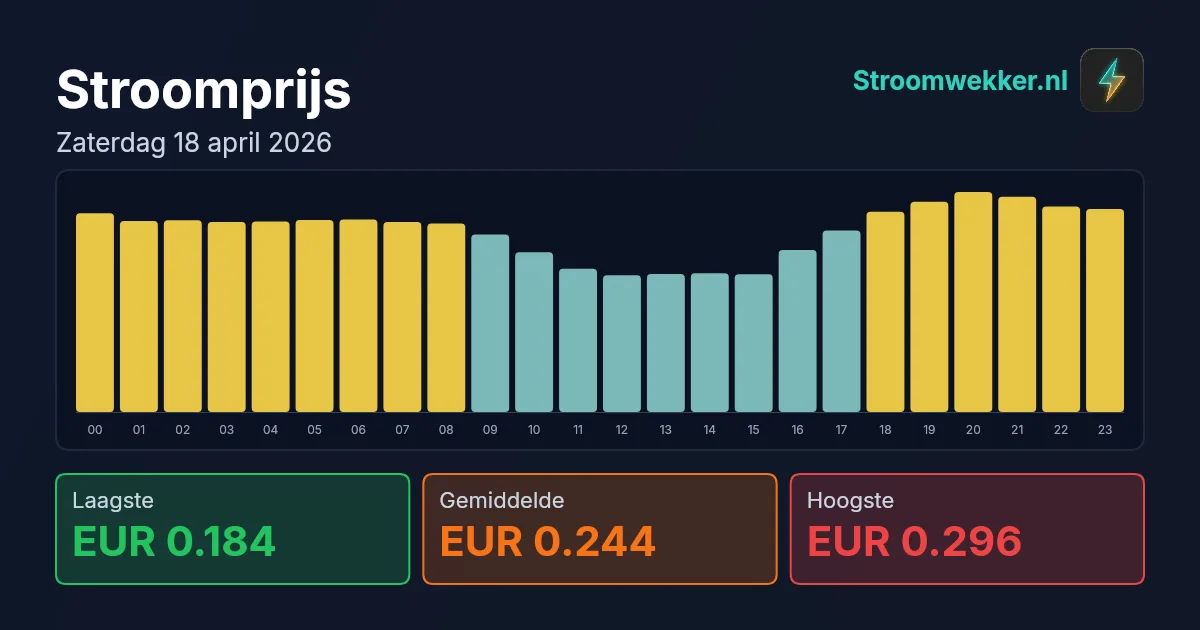 Prijsgrafiek voor zaterdag 18 april 2026