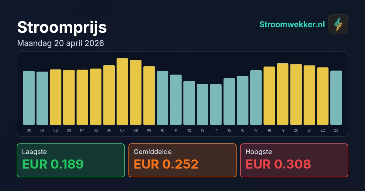 Prijsgrafiek voor maandag 20 april 2026