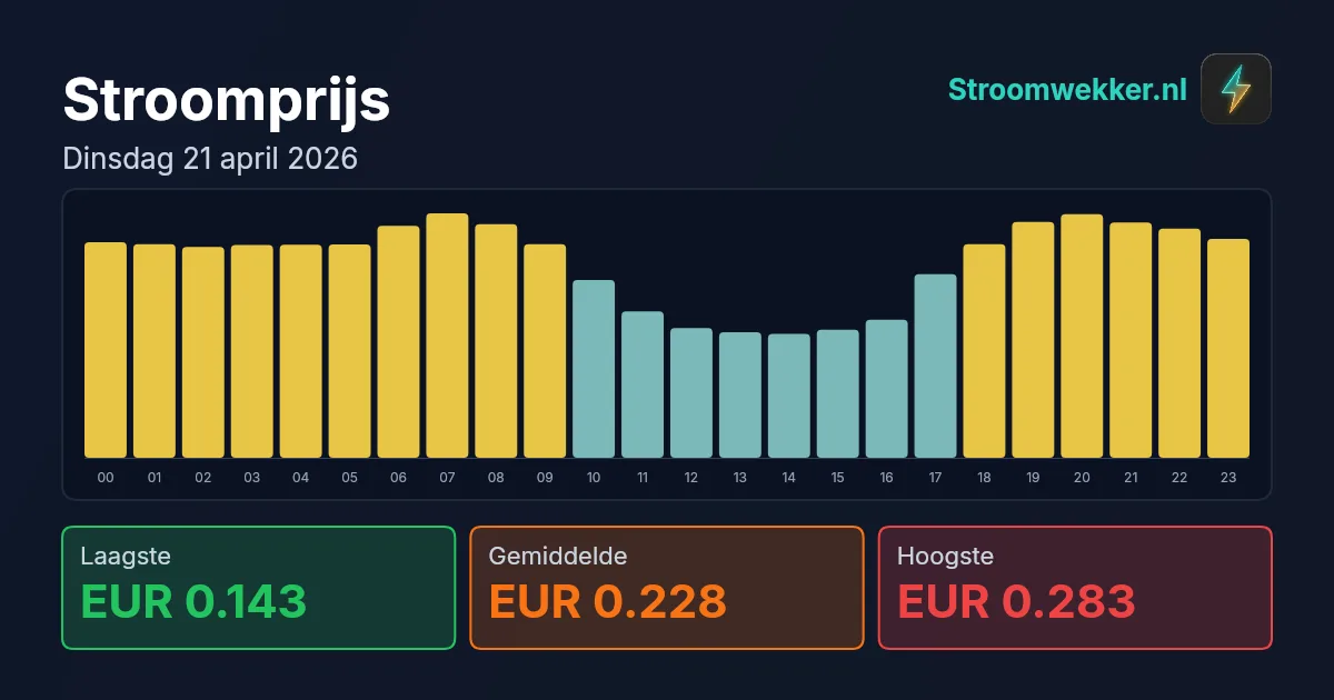 Prijsgrafiek voor dinsdag 21 april 2026