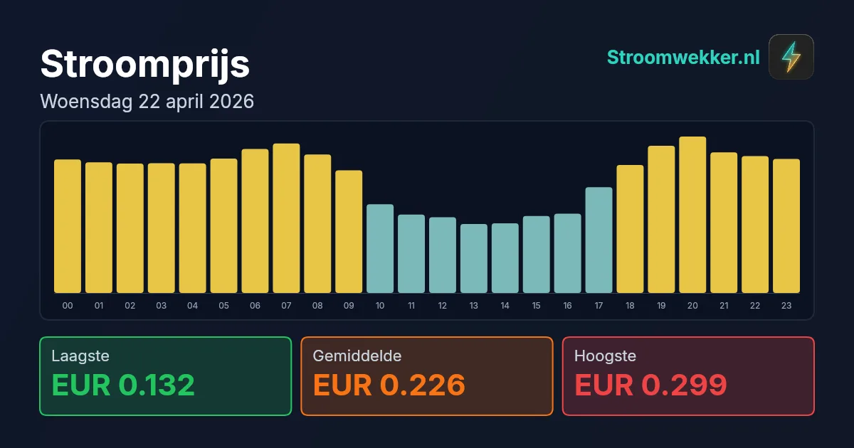 Prijsgrafiek voor woensdag 22 april 2026