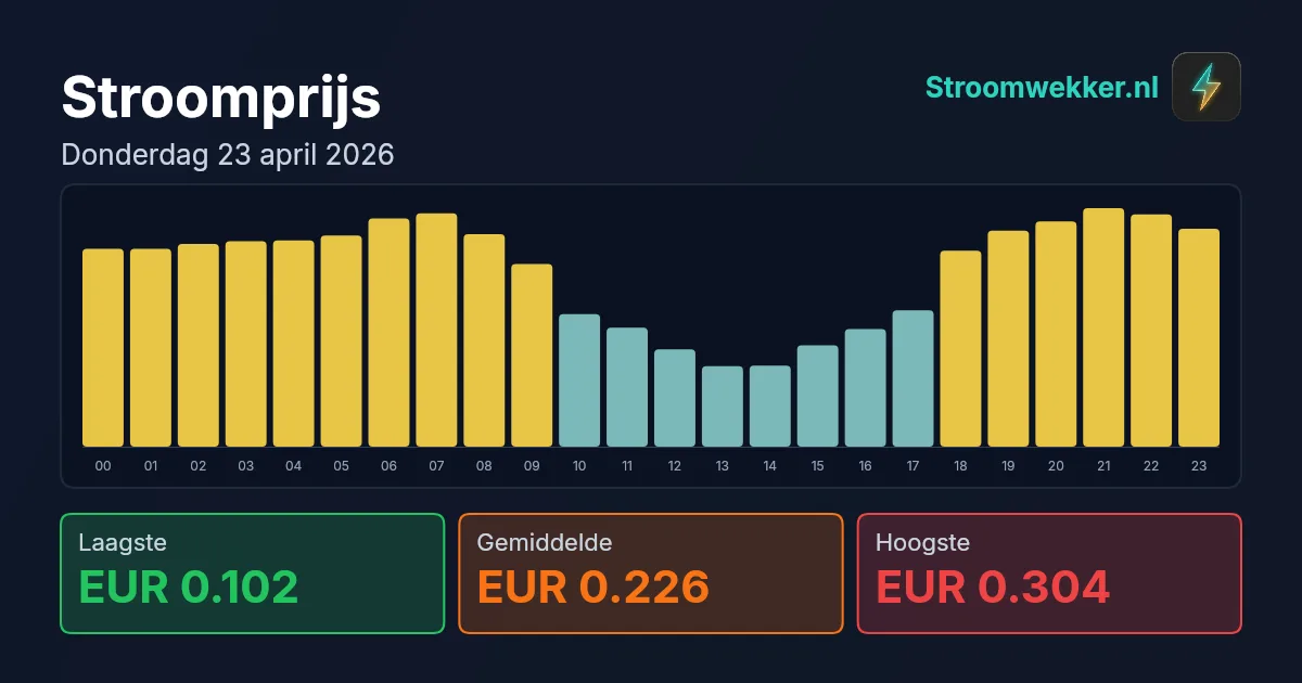 Prijsgrafiek voor donderdag 23 april 2026