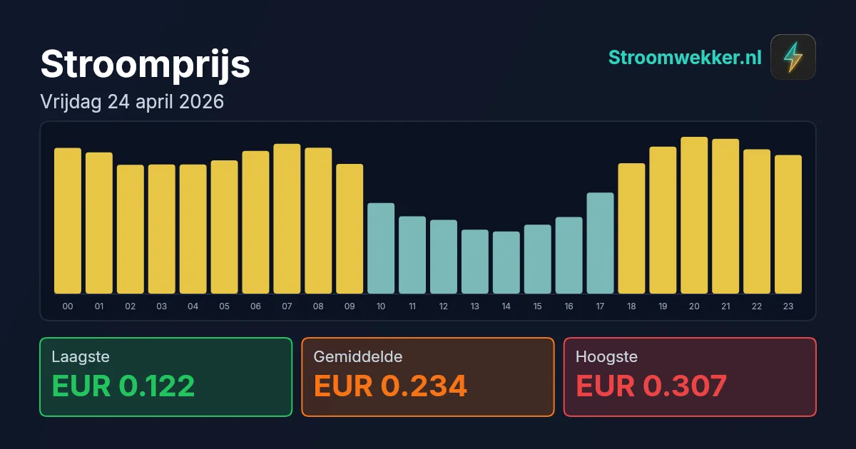 Prijsgrafiek voor vrijdag 24 april 2026