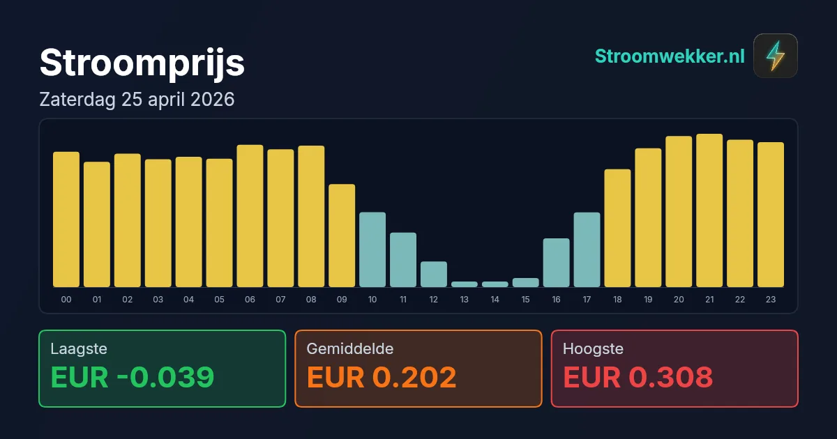 Prijsgrafiek voor zaterdag 25 april 2026