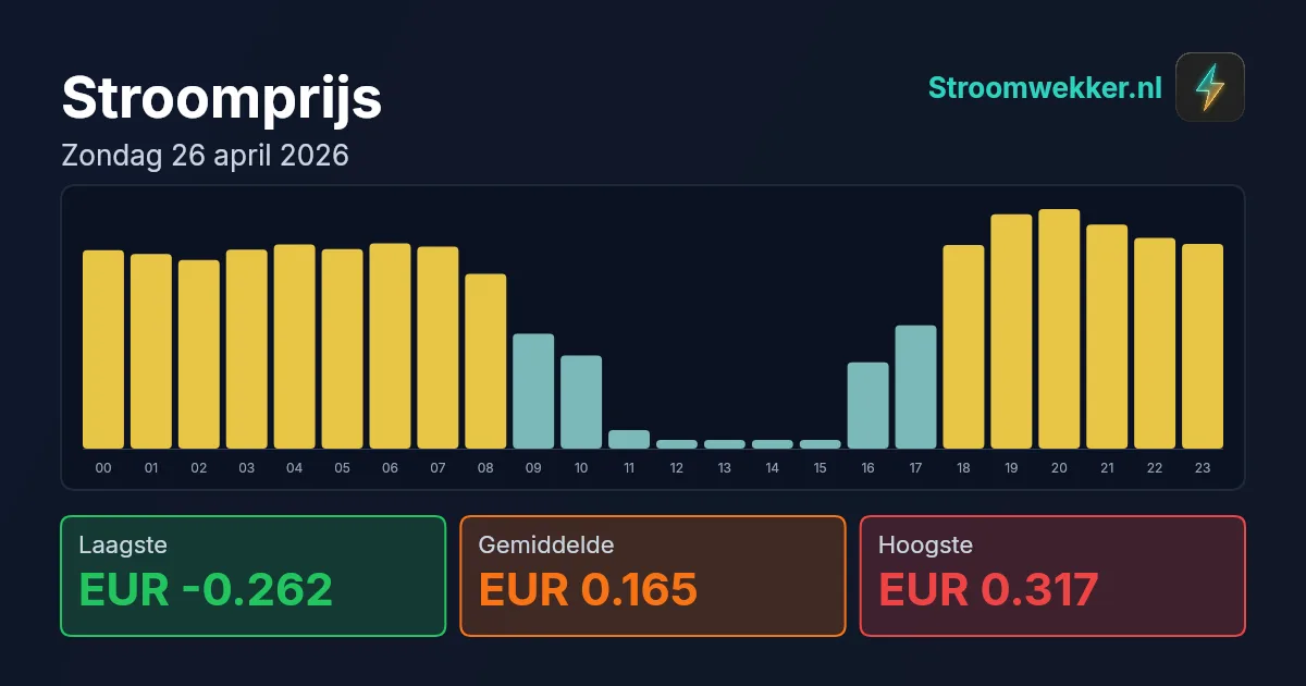 Prijsgrafiek voor zondag 26 april 2026