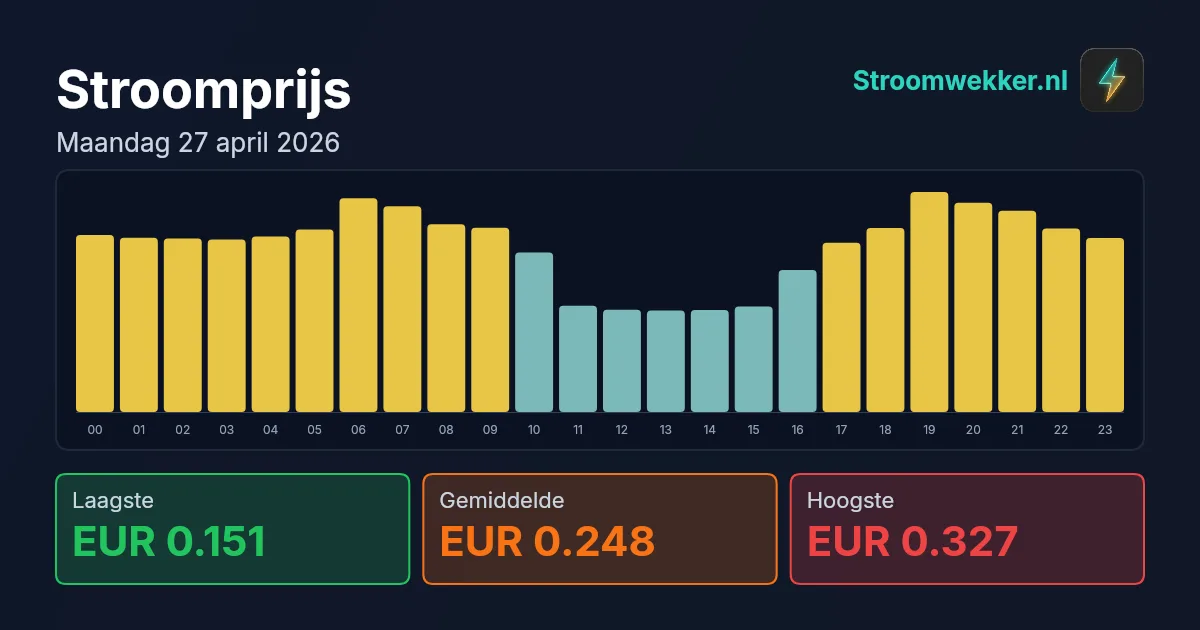 Prijsgrafiek voor maandag 27 april 2026