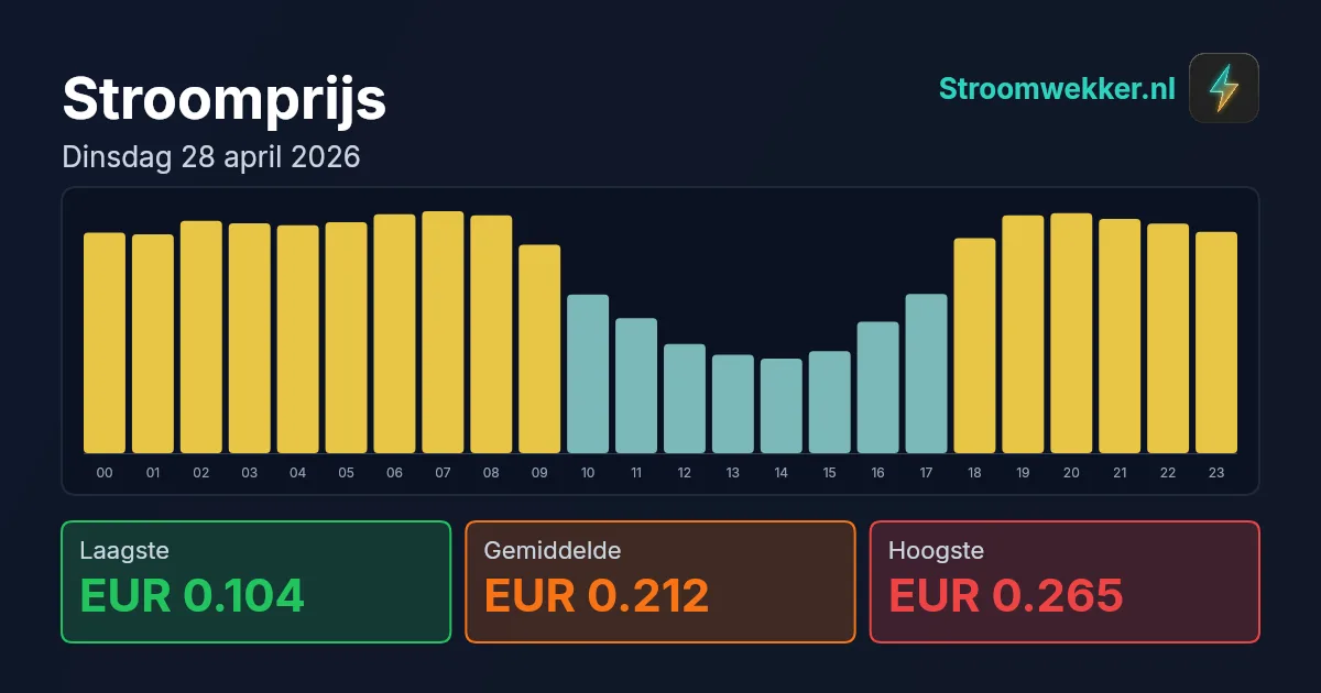 Prijsgrafiek voor dinsdag 28 april 2026
