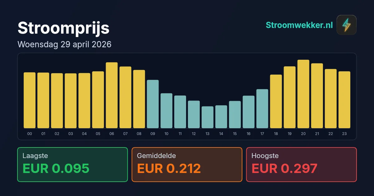 Prijsgrafiek voor woensdag 29 april 2026