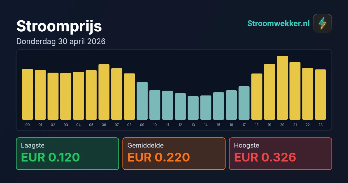 Prijsgrafiek voor donderdag 30 april 2026