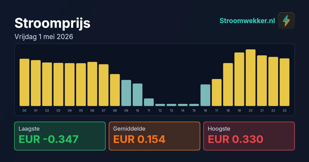 Prijsgrafiek voor vrijdag 1 mei 2026