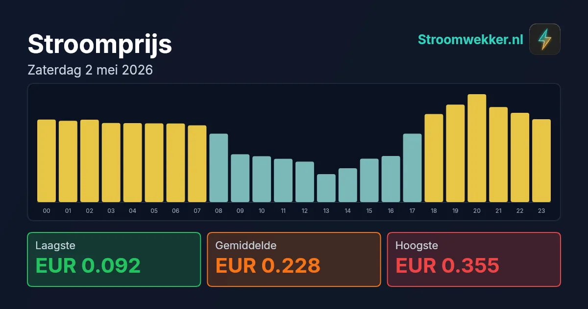 Prijsgrafiek voor zaterdag 2 mei 2026