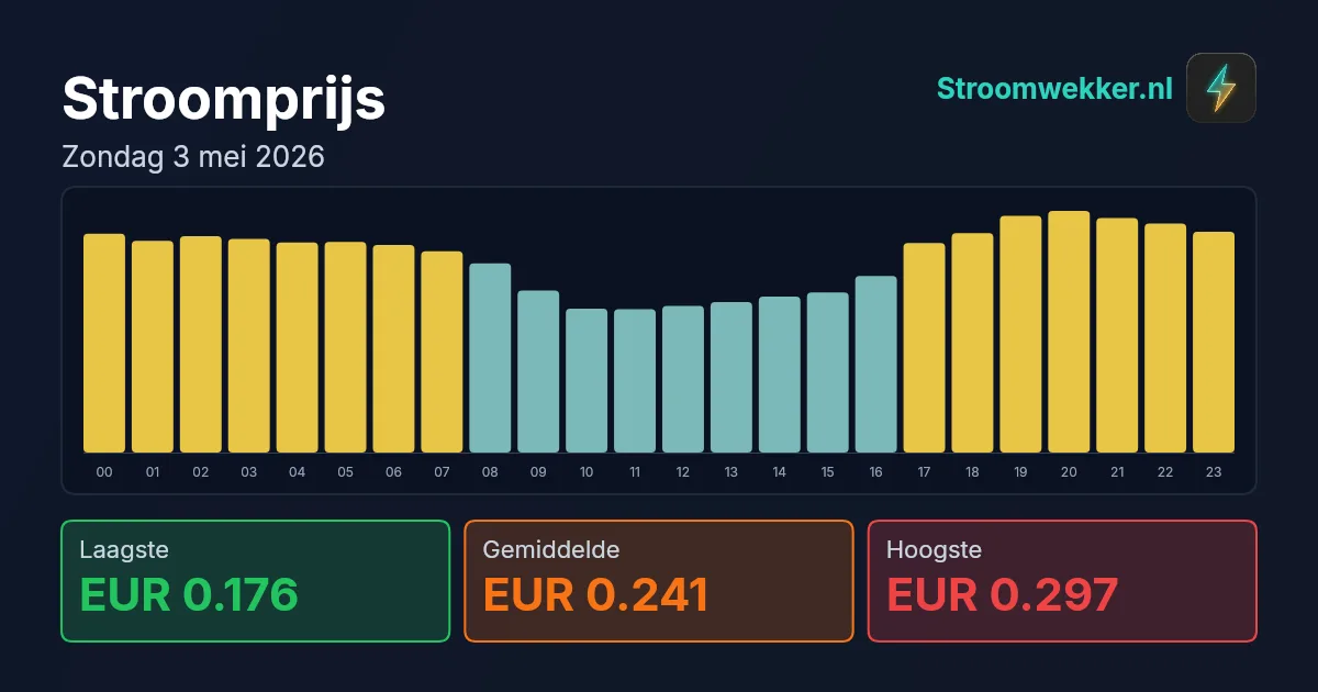 Prijsgrafiek voor zondag 3 mei 2026