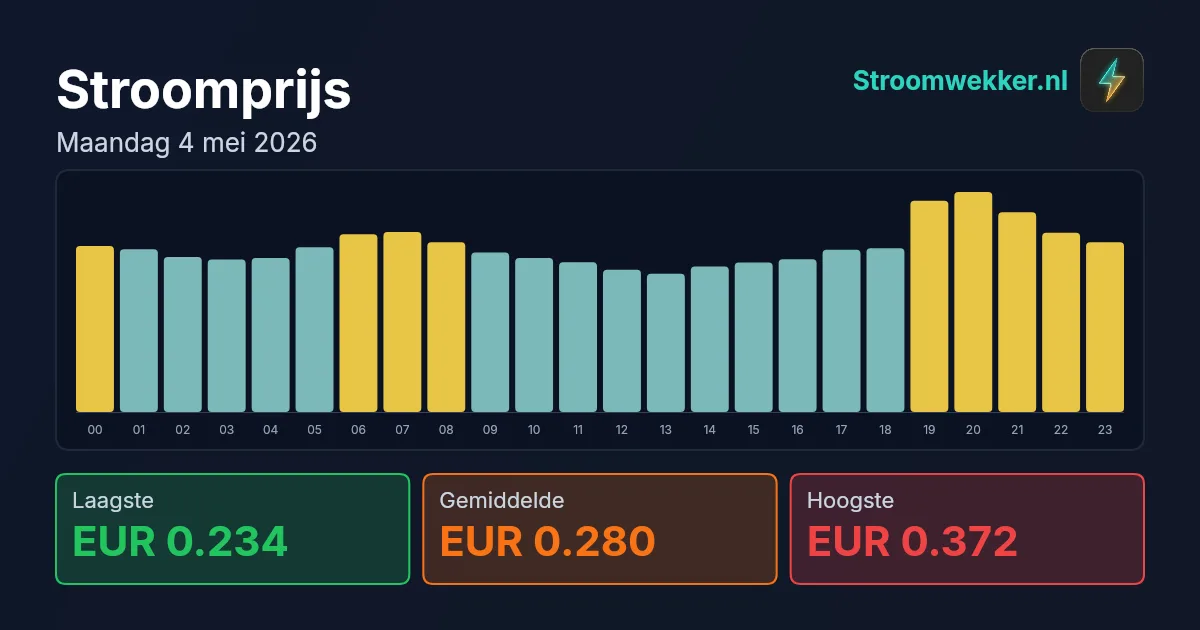 Prijsgrafiek voor maandag 4 mei 2026