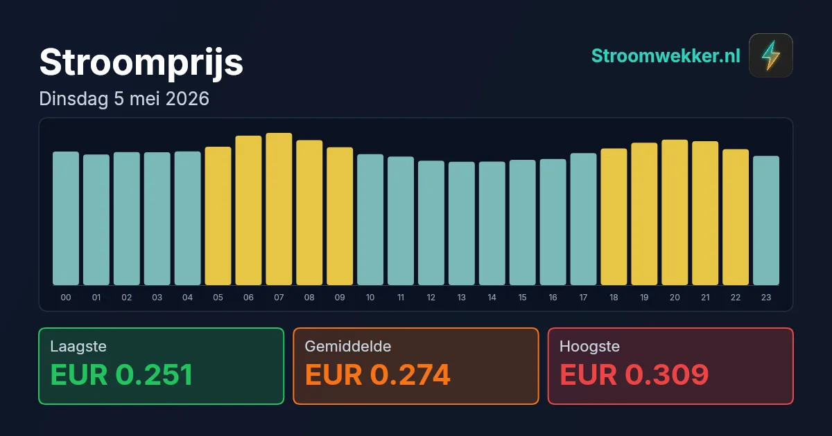 Prijsgrafiek voor dinsdag 5 mei 2026