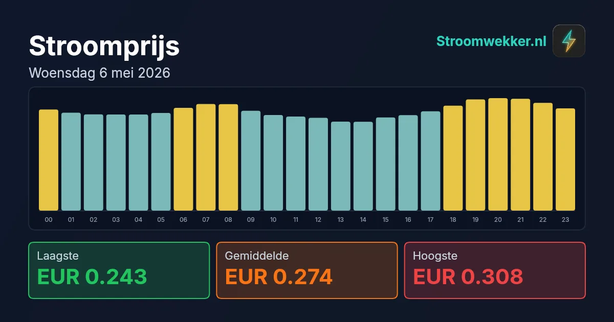 Prijsgrafiek voor woensdag 6 mei 2026