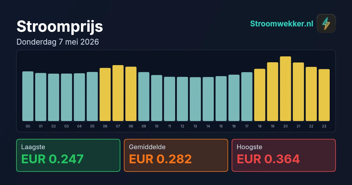 Prijsgrafiek voor donderdag 7 mei 2026