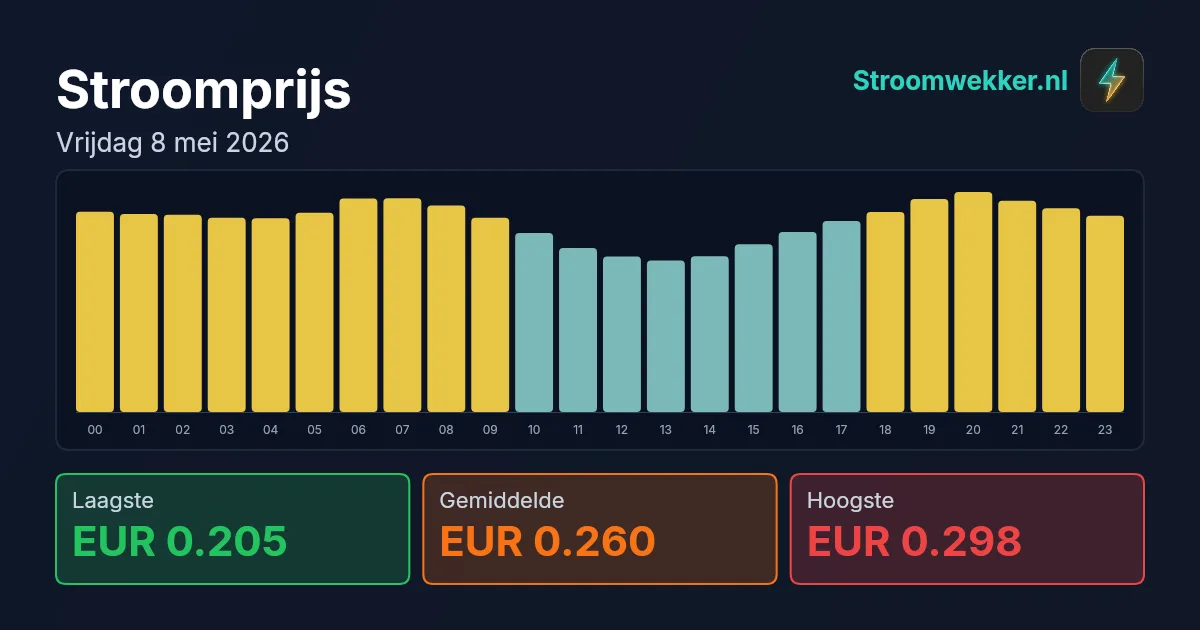 Prijsgrafiek voor vrijdag 8 mei 2026