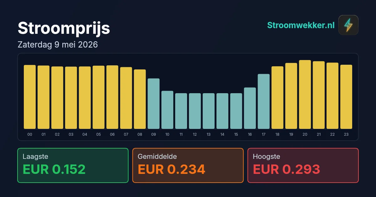 Prijsgrafiek voor zaterdag 9 mei 2026