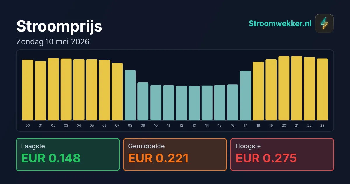 Prijsgrafiek voor zondag 10 mei 2026