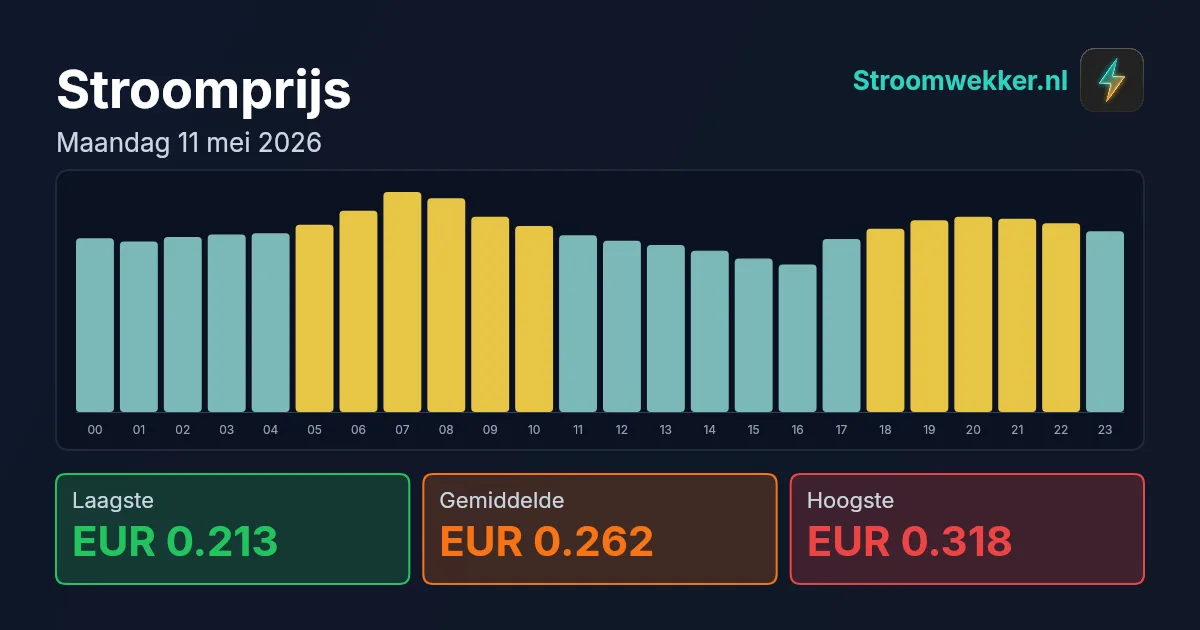 Prijsgrafiek voor maandag 11 mei 2026